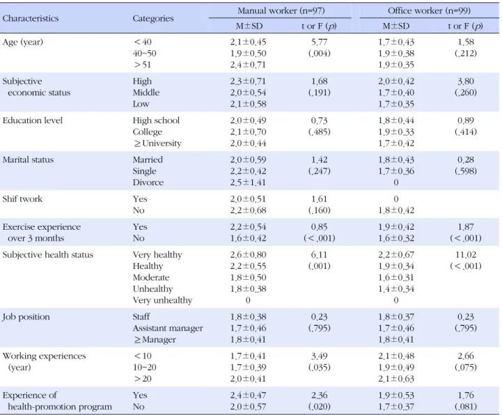 Table 2. Difference of Exercise Behavior by the Characteristics of Participants (N=196)