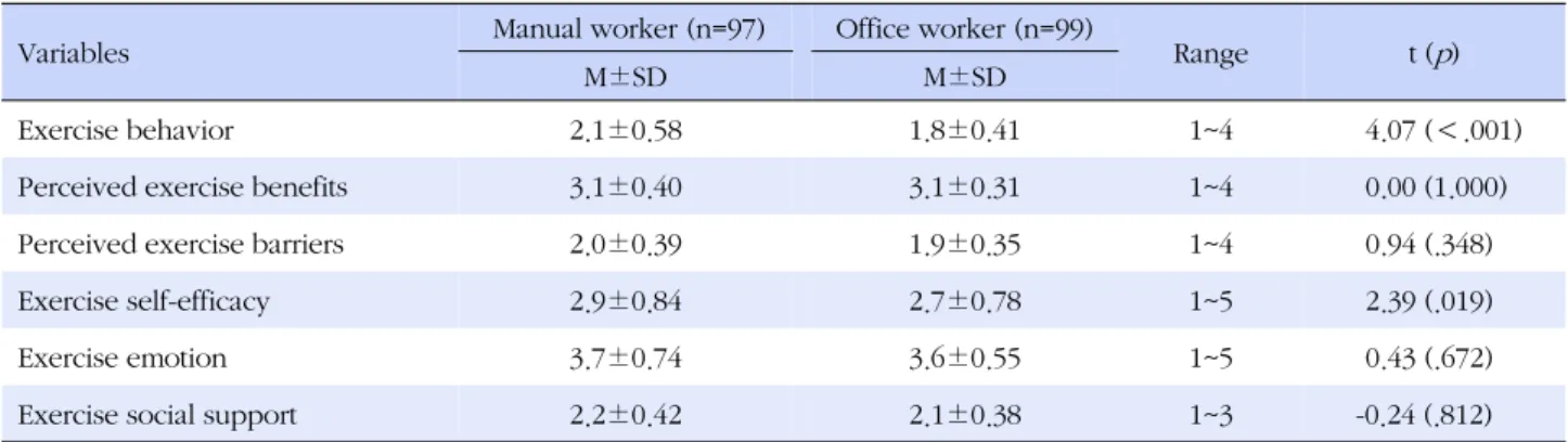 Table 3. Degree of Exercise Behavior and Exercise Behavior-specific Cognition and Affect (N=196)
