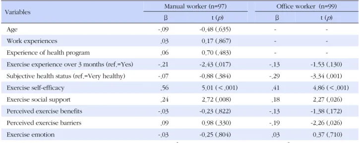 Table 5. Influencing Factors on Exercise Behavior (N=196)