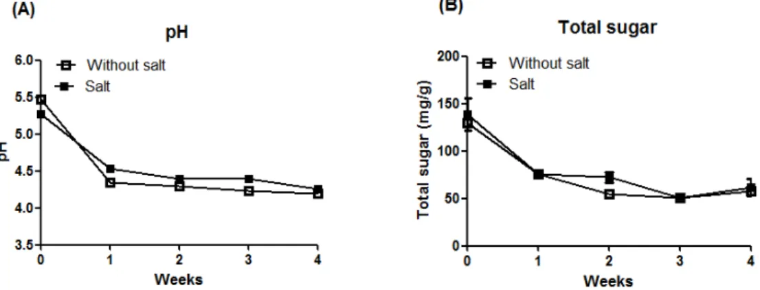 Fig.  1.  pH  (A)  and  total  sugar  (B)  in  Codonopsis  lanceolata  and  salt-treated  Codonopsis  lanceolata  during  fermentation