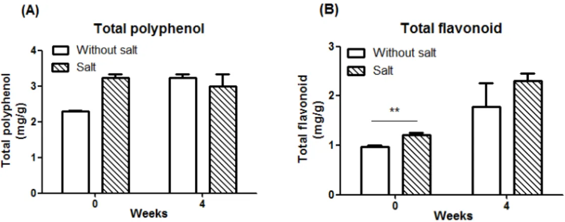 Fig.  2.  Total  polyphenol  (A)  and  total  flavonoid  (B)  in  Codonopsis  lanceolata  and  salt-treated  Codonopsis  lanceolata  during  fermentation