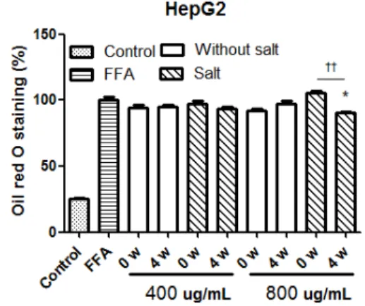 Fig.  6.  Oil  red  O  Staining  of  lipid  accumulation  in  HepG2  cell  treated  by  Codonopsis  lanceolata  and  salt-treated  Codonopsis  lanceolata  during  fermentation  at  400  μg/mL  and  800  μg/mL