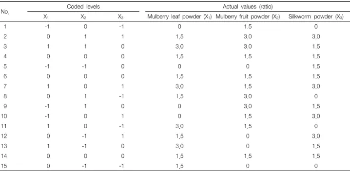Table  1.  Independent  Variables  and  Their  Coded  Levels  and  Actual  Values  Used  for  Optimization
