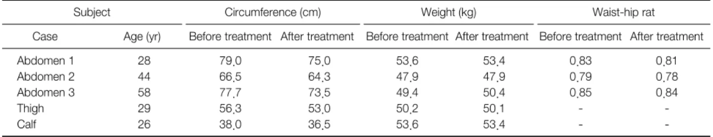 Table 1. Change of Circumference and Weight