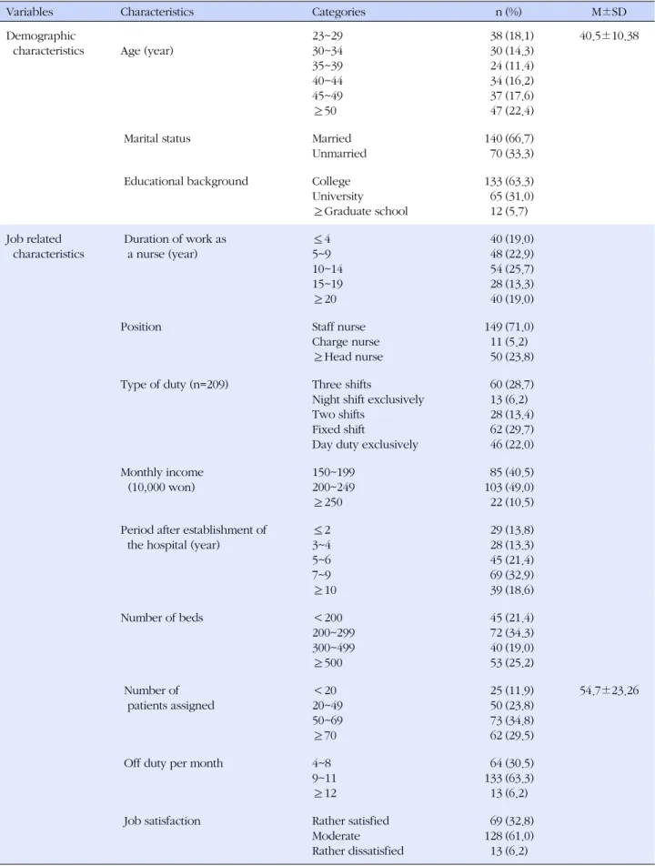 Table 1. General Characteristics (N=210)