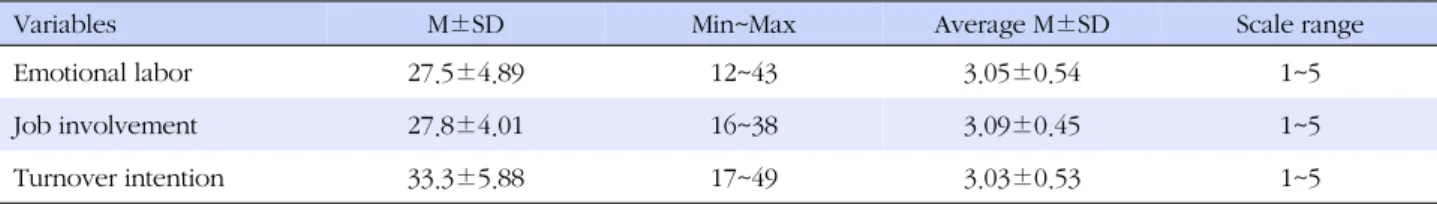 Table 2. Degree of Emotional Labor, Job Involvement and Turnover Intention (N=210)