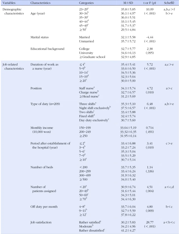 Table 3. Differences in Turnover Intention by General Characteristics (N=210)
