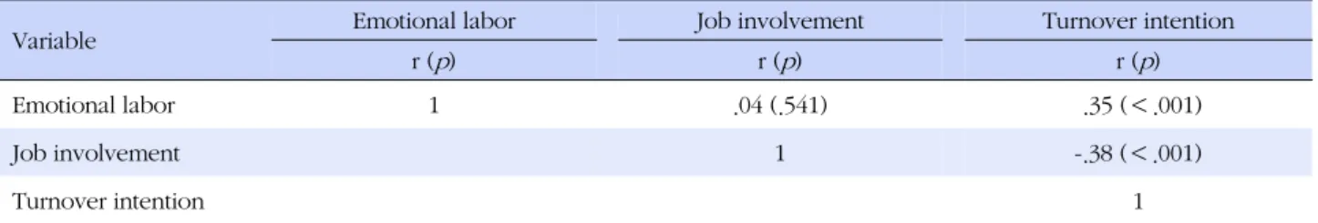 Table 4. Correlations between Emotional Labor, Job Involvement, and Turnover Intention (N=210)