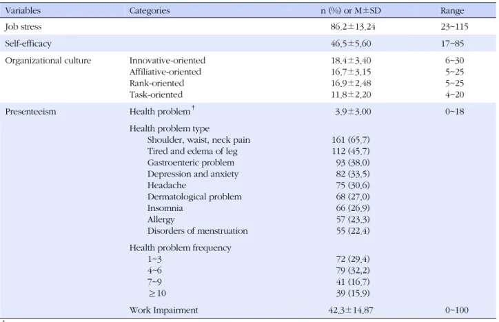 Table 2. Job Stress, Self-efficacy, Organizational Culture, and Presenteeism of Study Subjects (N=245)