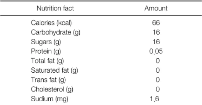 Table 1. Nutrition Facts of the Jeonghwasu (per 40 ml)