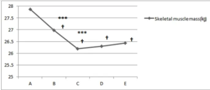 Fig. 3. Changes of skeletal muscle mass during the fasting therapy. A: 