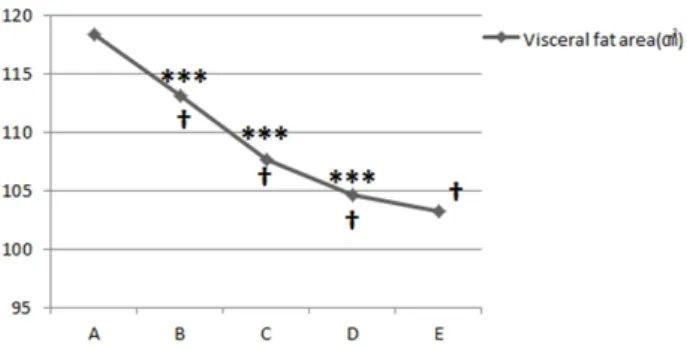 Fig. 5. Changes of waist-hip ratio during the fasting therapy. A: the 1st day of reducing food intakes period, B: the 1st day of fasting period,  C: the 7th day of fasting period, D: the 1st day of refeeding period, E: