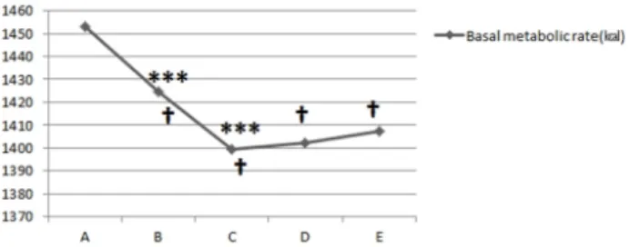 Fig. 7. Changes of basal metabolic rate during the fasting therapy. A: