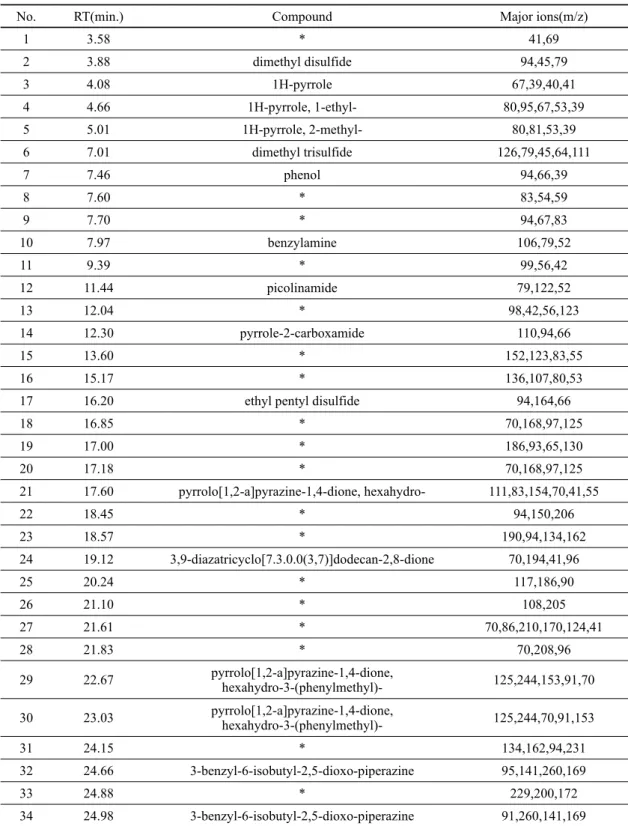 Table 1. Compounds identified in the chromatogram of animal glue sample (Identification based on Wiley library matching).