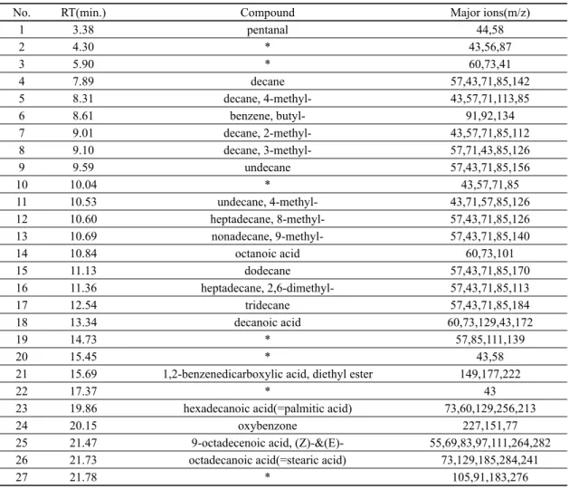 Table 2. Compounds identified in the chromatogram of tung oil in turpentine (Identification based on Wiley library matching).