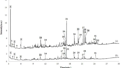 Figure 5. Pyrolysis/GC/MS chromatogram of F1(a), W1(b) sample. The number and that in greybox correspond to those  in Table 1 and 2, respectively.