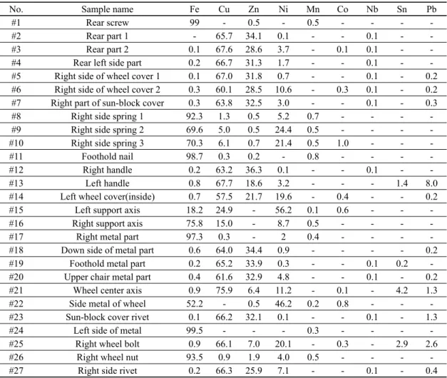 Table 2. Result of P-XRF analysis.