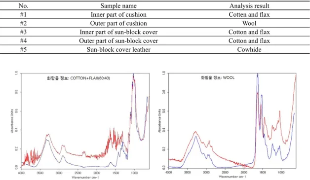 Table 3. Analysis result of FT-IR.
