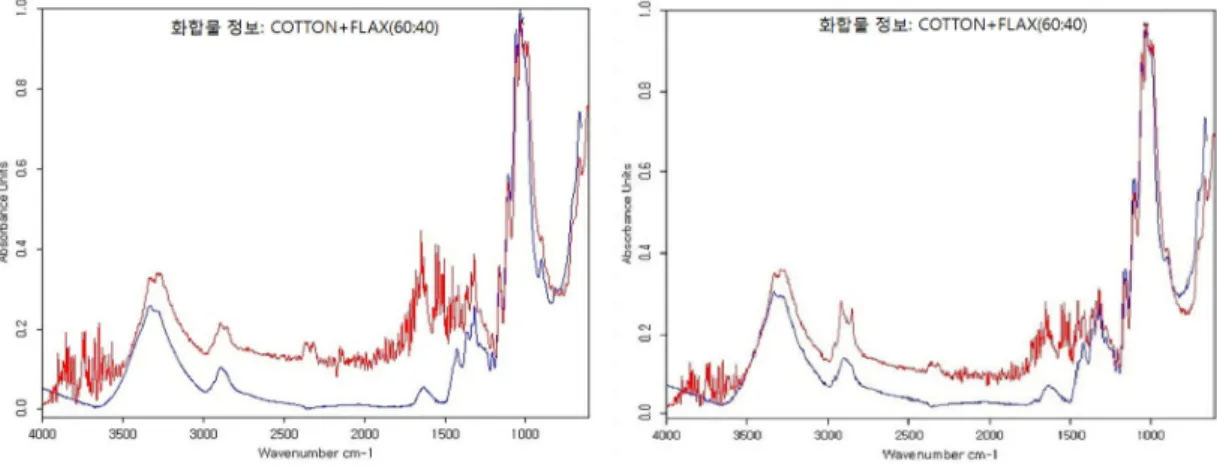 Figure 15. IR-Spectrum for inner part and outer part of sun-block cover. 4. 고찰  및  결론 대한민국역사박물관 소장 인력거에 대해 재질별로 과 학적 분석을 실시하였다