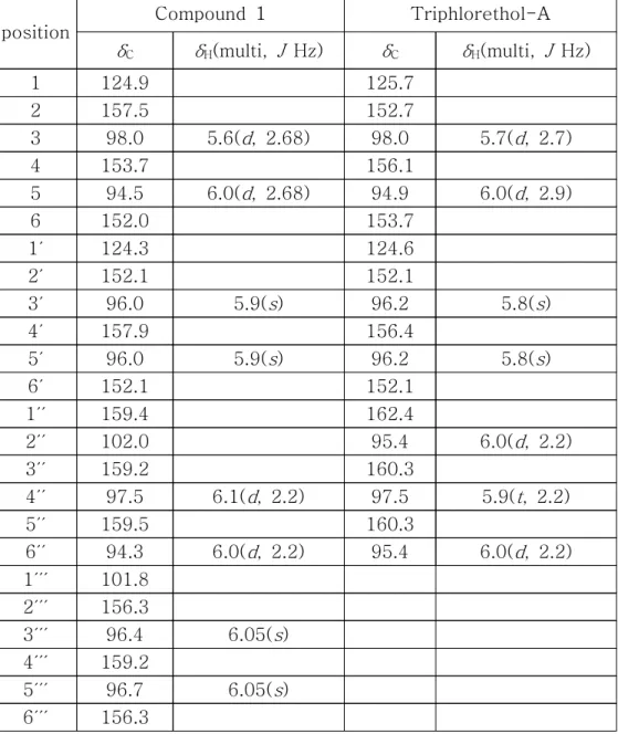 Table  1.    NMR  Data  of  Compound  1  and  Triphlorethol-A 1 H-NMR  :  400MHz  in  CD 3 OD,  13 C-NMR  :  100MHz  in  CD 3 ODpositionCompound  1 Triphlorethol-AδCδH(multi, J Hz)δCδH(multi,  J  Hz)1124.9125.72157.5152.7398.05.6(d,  2.68)98.05.7(d,  2.7)4