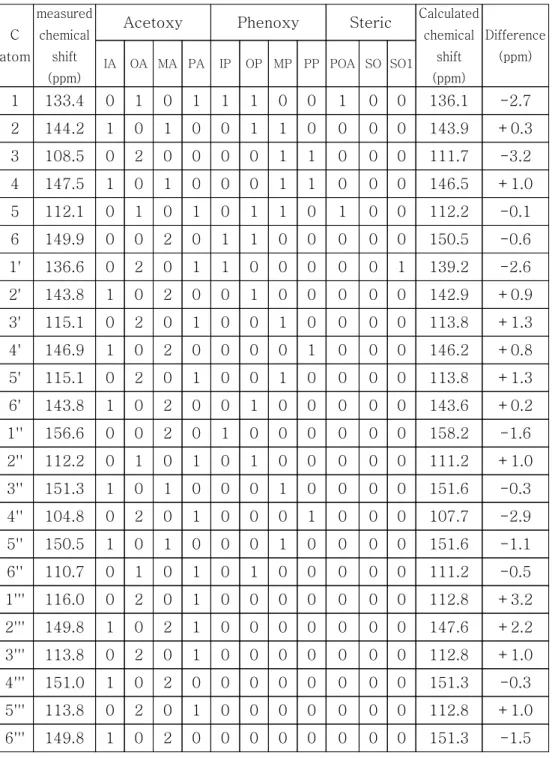 Table  4.  Calculation  13 C  NMR  Chemical  Shift( δ )  of  Compound  1-a C  atom measured chemical shift (ppm)