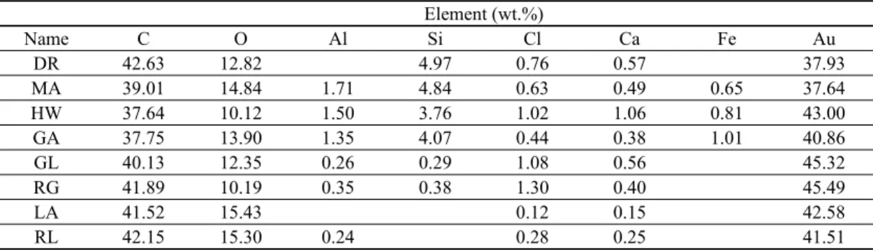 Table 4. The Results of EDS for Gold Thread of Relics. Element (wt.%) Name C O Al Si Cl Ca Fe Au DR 42.63 12.82 4.97 0.76 0.57 37.93 MA 39.01 14.84 1.71 4.84 0.63 0.49 0.65 37.64 HW 37.64 10.12 1.50 3.76 1.02 1.06 0.81 43.00 GA 37.75 13.90 1.35 4.07 0.44 0