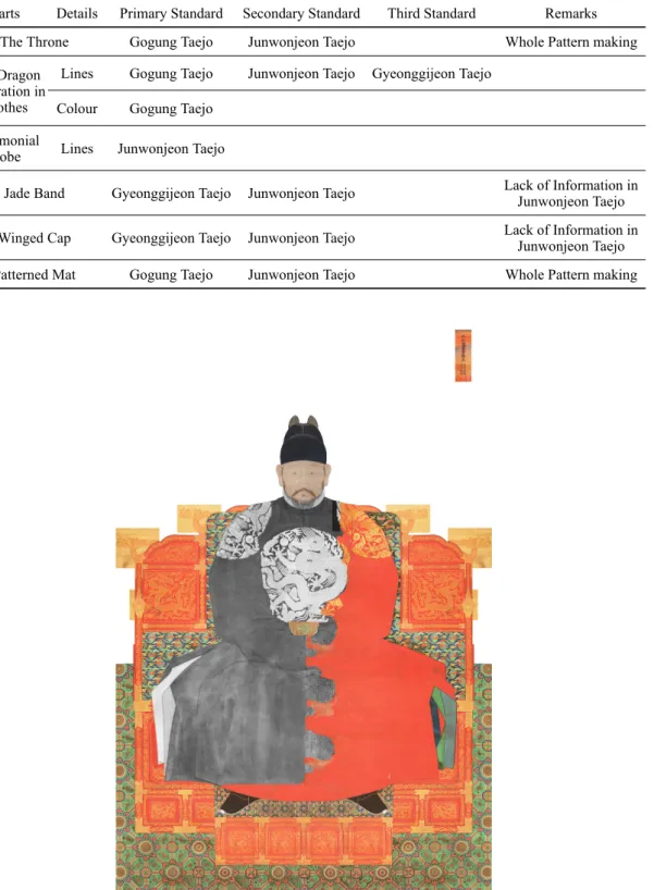 Table 3. Design for Restoration of the Parts Except for King’s Face.