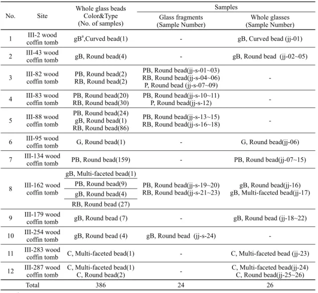 Table 1. The site situation and analytical glass bead samples selected from Jeongjang-ri site.