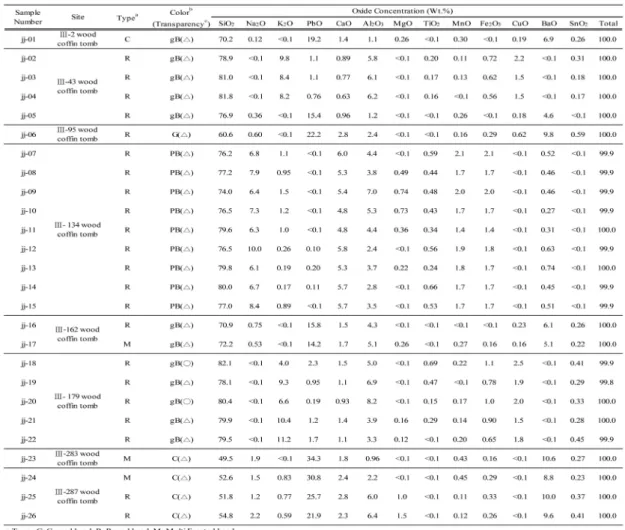 Table 3. The XRF composition analysis result of whole glass beads. III지구 2호 목곽묘의 벽색 곡옥 1점, 43호 목곽묘의 벽 색 환옥 1점, 95호 목곽묘의 녹색 환옥 1점, 162호 목곽묘 의 벽색 다면옥 1점과 벽색 환옥 1점, 283호 목곽묘의 무색  다면옥 1점, 287호 목곽묘의 무색 다면옥 1점과 무색 환옥  2점에서 확인된 납바륨유리군의 화학 조성은 PbO 14.2∼ 34.3%, BaO