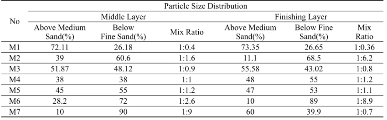 Table 5. Mix Ratio of Above Medium Sand and Below Fine Sand.