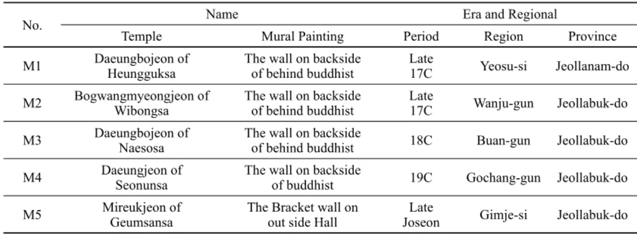 Table 1. Information of Analysis Target.