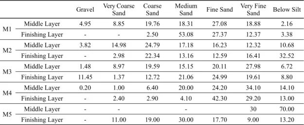 Table 3. Particle Size of Sample of Wall on Mural Paintings.