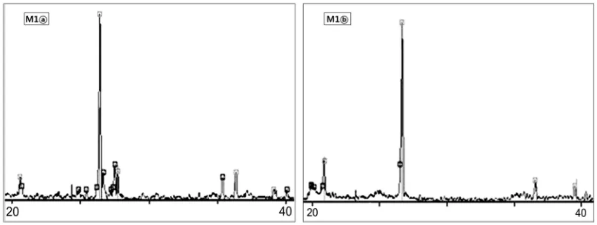Figure 3. Results of X-ray diffractiometry of M1(ⓐ:Middle Layer, ⓑ:Finishing Layer).