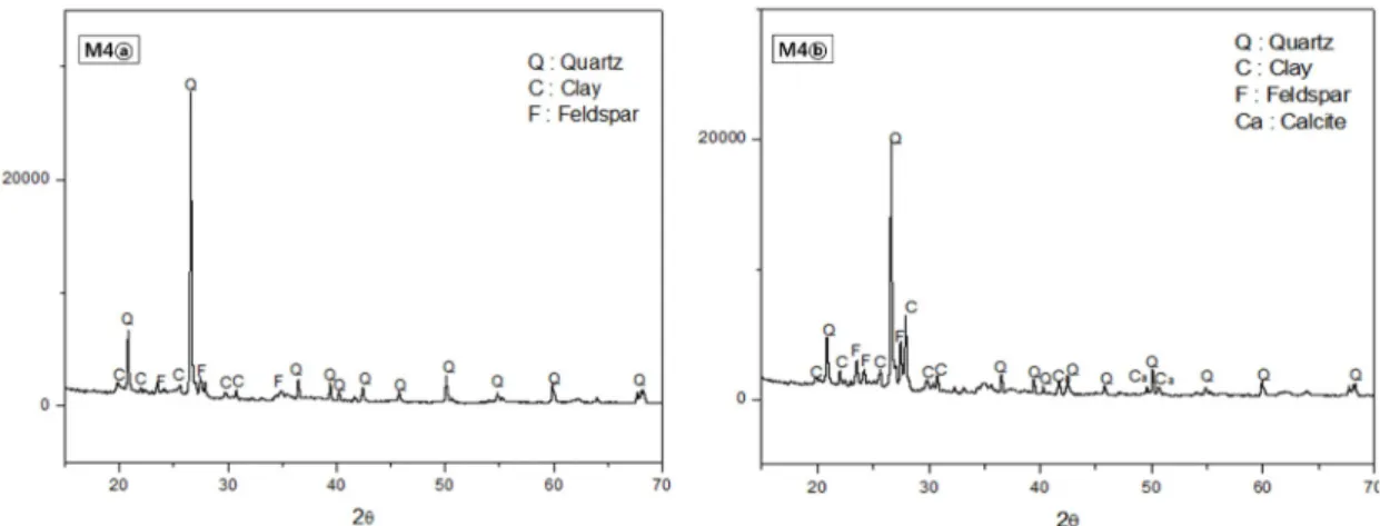 Figure 6. Results of X-ray diffractiometry of M4(ⓐ:Middle Layer, ⓑ:Finishing Layer).
