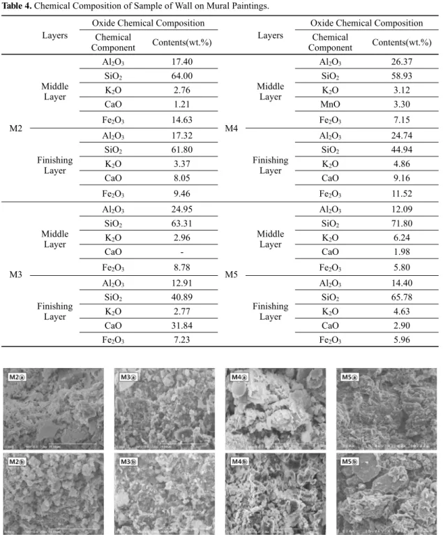Table 4. Chemical Composition of Sample of Wall on Mural Paintings.