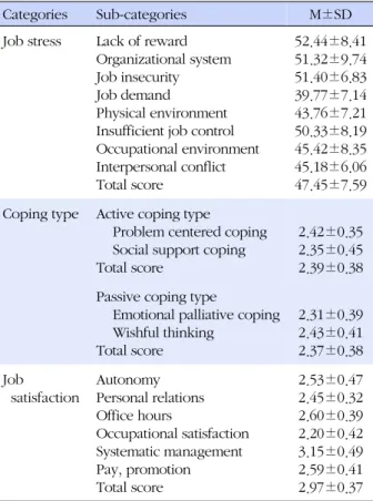 Table 2. Level of Sub-categories for Job Stress, Coping Type,  and Job Satisfaction of Study Participants (N=114)