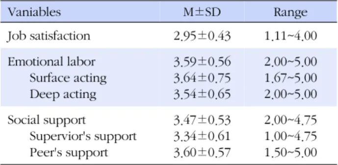 Table 1. Degree of Job Satisfaction, Emotional Labor and  Social Support Vaniables M±SD Range Job satisfaction 2.95±0.43 1.11~4.00 Emotional labor Surface acting Deep acting 3.59±0.563.64±0.753.54±0.65 2.00~5.001.67~5.002.00~5.00 Social support Supervior's