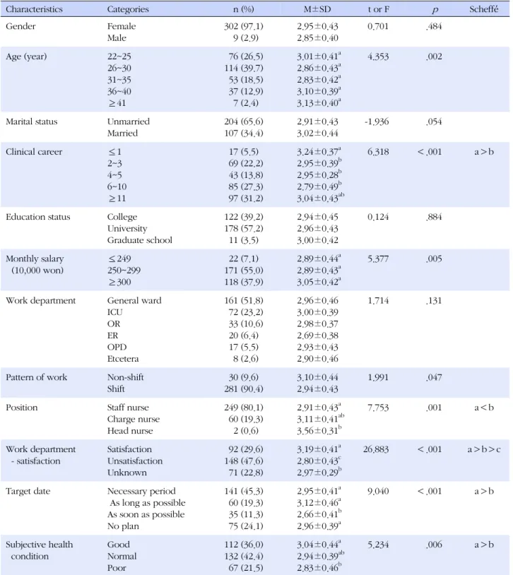 Table 2. Differences in Job Satisfaction according to General Characteristics (N=311)