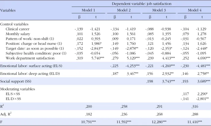 Table 4. Moderatinf Effect of Social Support on the Relationship between Emotional Labor and Job Satisfaction