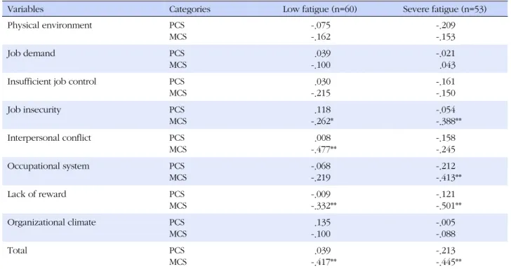 Table 4. Correlation Matrix of Job Stress and Quality of Life according to the Fatigue Level (N=113)