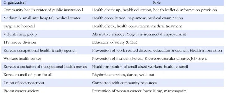 Table 1. Development of Community Resources