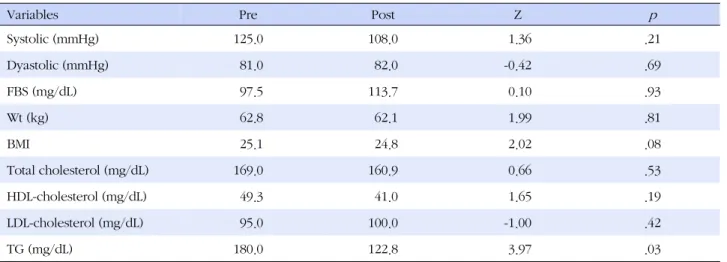 Table 3. Effect of Small Group Activities for Health Promotion