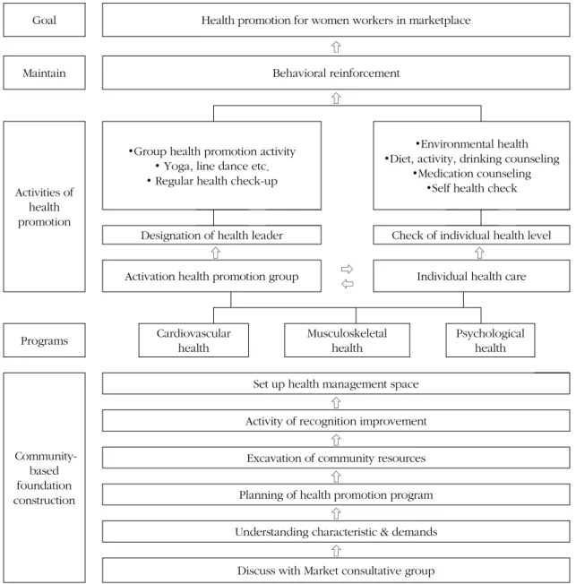 Figure 1. Framework development of Health promotion program for marketplace women workers.
