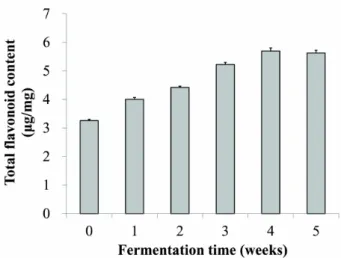 Fig.  3.  Total  flavonoid  content  (g/mg)  in  Samjung-hwan  during  fermentation. Date shown in mean±standard deviation.