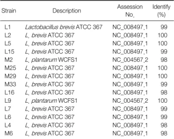 Table 2. List of Lactic Acid Bacteria Isolated from Samjung-hwan