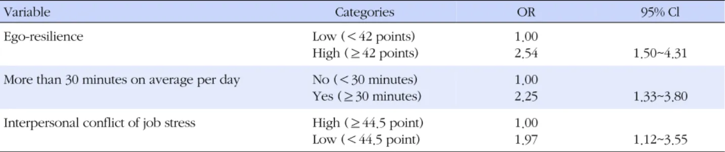 Table 3. Correlation among Job Stress and Ego-resilience  and Recovery Experience from Job Stress (N=299)
