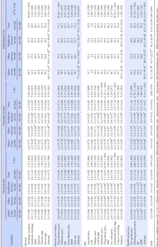 Table 2. Comparison of Need, Necessity and Performance of Workers' Health Promotion(WHP) Program according to Business Types VariablesNeed(score)Necessity(score)Performance(%) Manu․Const (n=62)