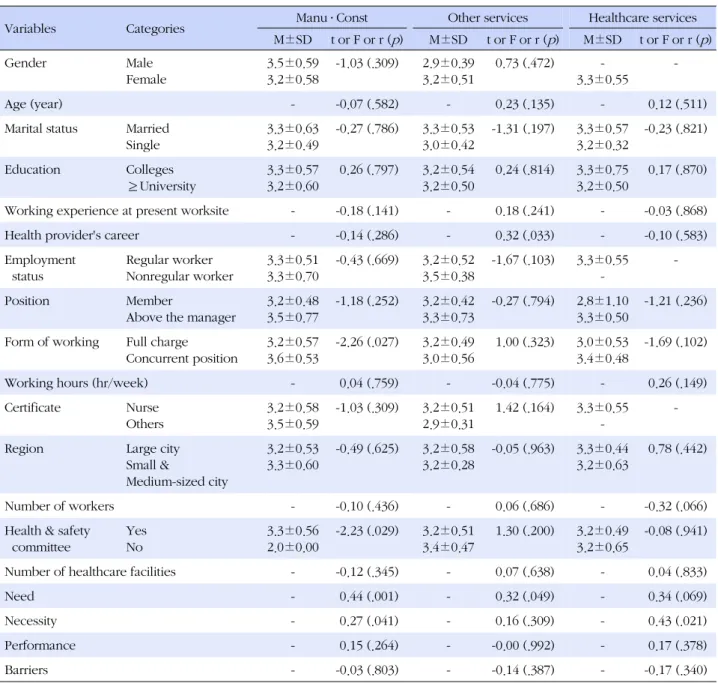 Table  4. Comparison of the Relationship between Survey Variables and WHP Program Effectiveness according to Business Types