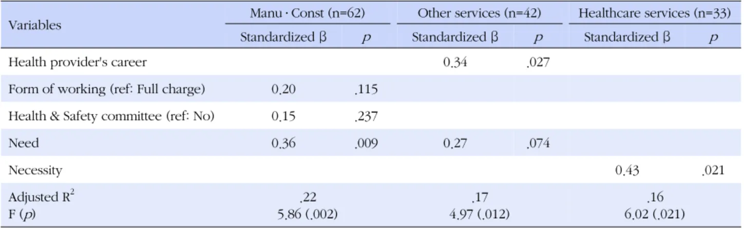 Table 5. Comparison of the Influencing Factors in WHP Program Effectiveness according to Business Types