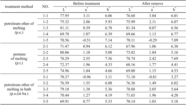 Table 4. Chromaticity of before &amp; after.